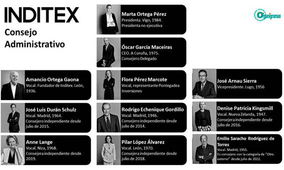 Organigrama General de Inditex (administración) “Estructura Interna y asignaciones de la dirección administrativa” - Plantilla Gratis 100% Personalizable | Sitio Web Oficial organigramas.com.es